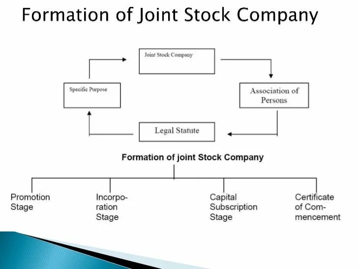 Joint stock Company. What is Joint-stock Company. Joint stock Company structure. Features of Joint stock Company.