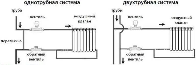Перепад подачи и обратки отопления. Терморегулятор для радиатора отопления схема подключения. схема подключения радиатора с термоголовкой. схема установки регулятора температуры на батарею отопления. терморегулятор для однотрубной системы отопления схема подключения.