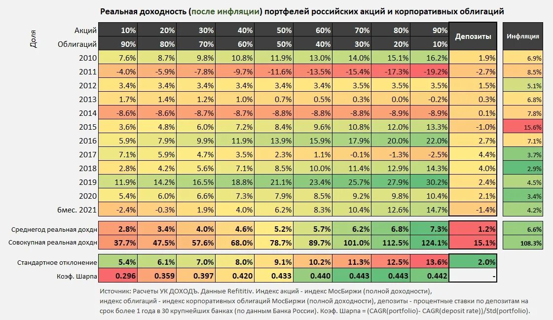 Доходность облигаций по годам. Доходность акций и облигаций. Реальная доходность акций. Доходность по акциям и облигациям. Доходность по депозиту.