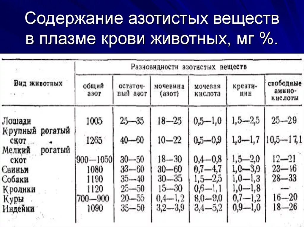 Содержание белка в плазме. Состав плазмы крови КРС. Нормы содержания веществ в крови. Содержание веществ в плазме крови. Таблица показателей крови животных.