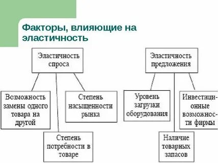 Спрос понятие факторы эластичность