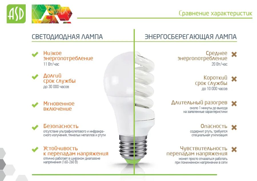 Свойства светодиодных ламп. Отличия светодиодов от люминесцентной лампы. охарактеризуйте энергосберегающие лампы. 11 вт светодиодная лампа эквивалент лампе накаливания. отличия светодиодных ламп от энергосберегающих ламп.