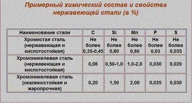 Сколько стали нужно россии. Нержавейка химический состав. Нержавейка состав металла. Состав сплава нержавеющей стали. Хим состав нержавеющей стали.