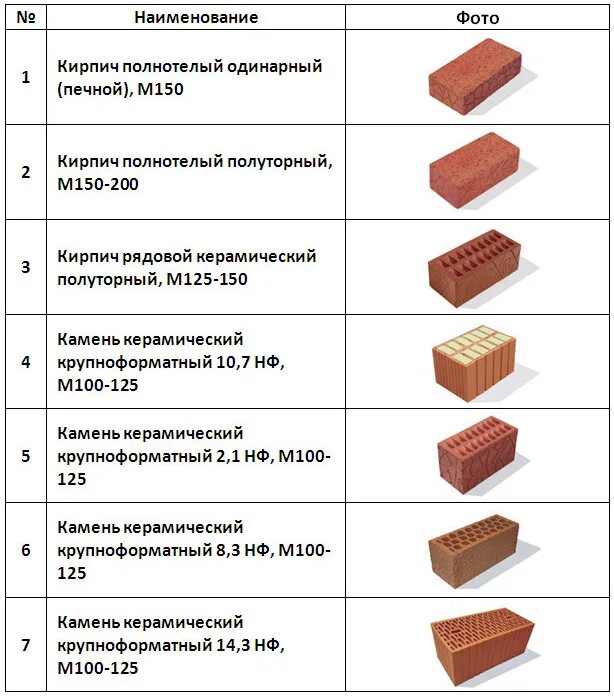 Стандартный одинарный кирпич. Кирпич м125 Размеры. Кирпич глиняный пустотелый марка. Марка керамического кирпича таблица. Толщина кирпича м75.