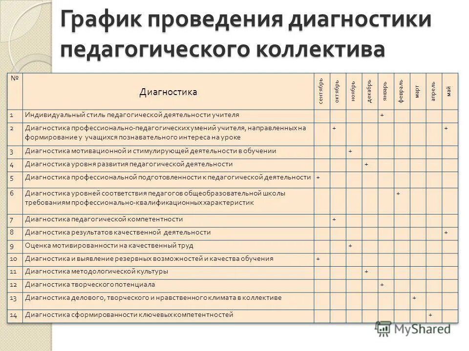 Выявление … Образовательных результатов. Методики педагогической диагностики. График проведения диагностики. График результатов педагогической диагностики. Методики оценки педагога