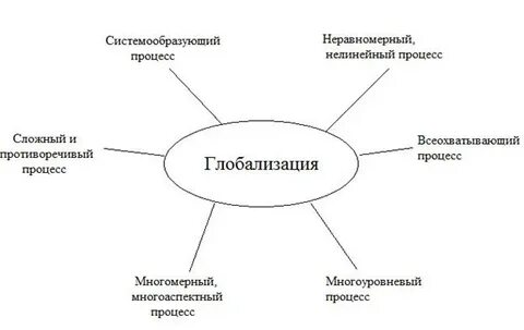 Глобализация составляющие