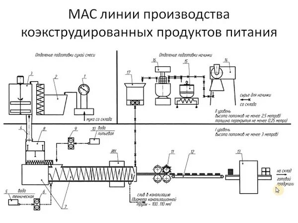 Количество линии производства. Двухшнековый экструдер схема. Технологическая схема экструзии. Экструзионная линия схема. Линия производства подушечек с начинкой оборудование.