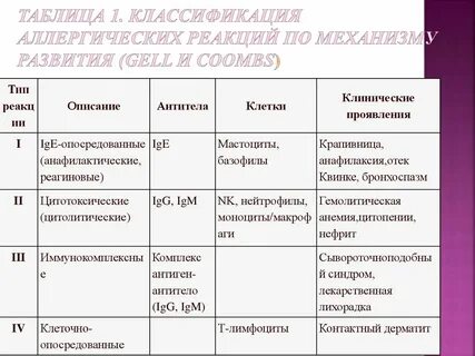Клинические формы аллергических реакций
