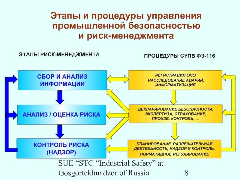 Кто устанавливает систему управления безопасностью. Супб система управления производственной безопасности это. структурная схема промышленной безопасности предприятия. управление промышленной безопасностью. риски промышленной безопасности.