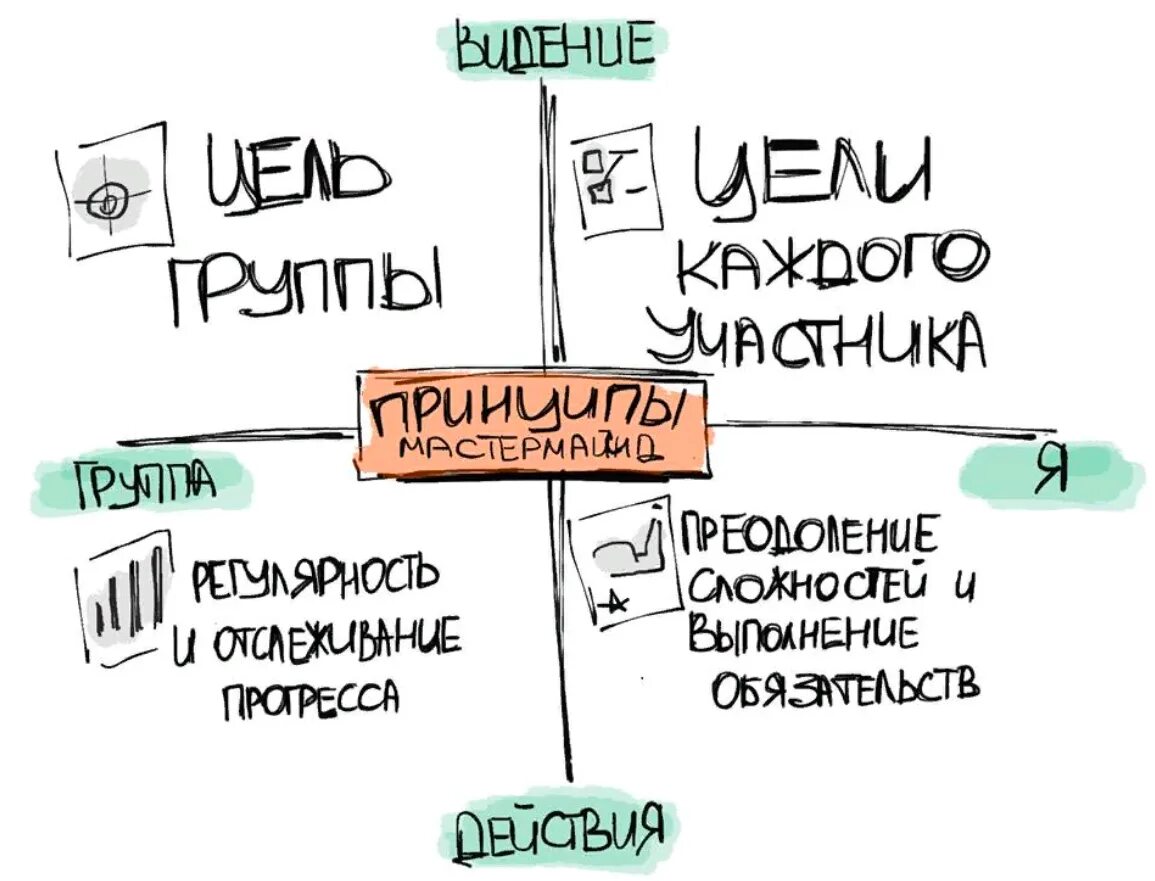 Мастермайнд фото. Структура мастермайнда. Технология мастермайнд. Мастермайнд. Мастермайнд что это такое.