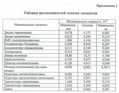 Интенсивность отказов элементов