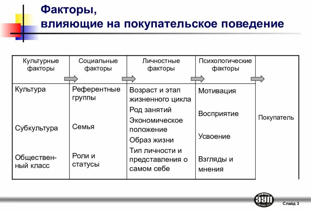 Маркетинговые факторы товара. Факторы влияющие на поведение покупателей на потребительском рынке. Внешние факторы влияющие на покупательское поведение. Факторы влияющие на покупательское поведение. Факторы влияющие на покупательское поведение потребителя.