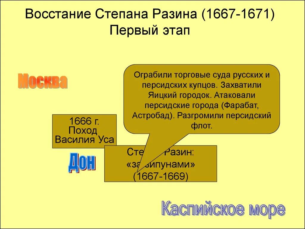 2 поход степана разина. Восстания 1667-1671. Восстание Степана Разина 1667-1671. Причины Восстания Степана Разина 1667-1671. Участники Восстания Степана Разина 1667-1671.