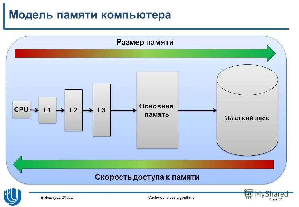 Управление основной памятью