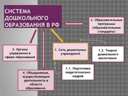 Современная система дошкольного воспитания