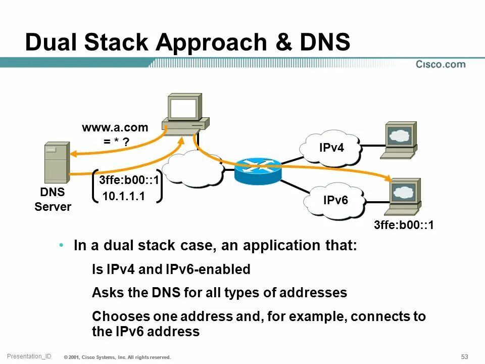 Ipv6 схема. Dual-Stack ipv4/ipv6. Ipv4 и ipv6 в Сиско. Ipv6 что это Циско. Ipv4 компьютера