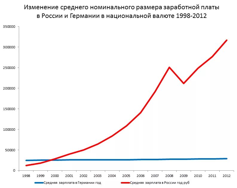 Рост зарплат в россии. График средней зарплаты в России. Заработная плата в России график. График заработных плат в России. Средняя заработная плата в России график.