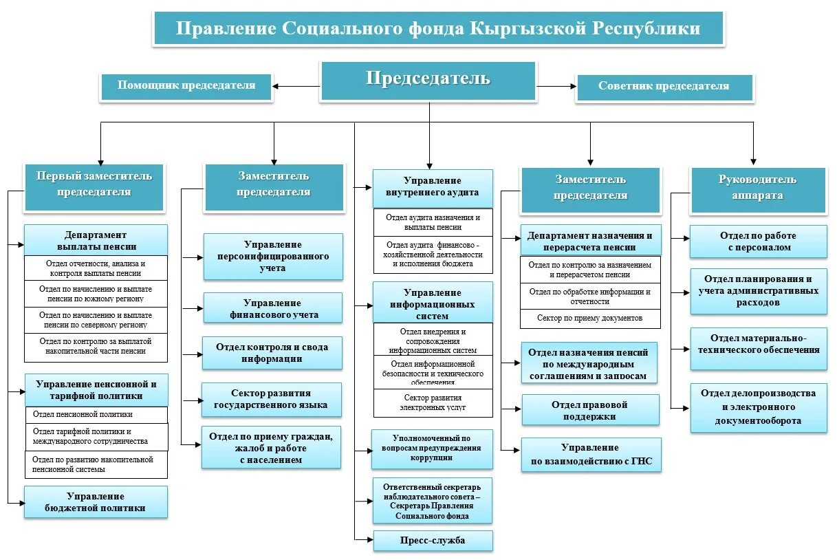 Отделение социального фонда алтайского края. Система власти в Кыргызской Республике. Структура государственной власти Кыргызской Республики. Структура власти в Кыргызской Республики. Структура правительства Кыргызской Республики.