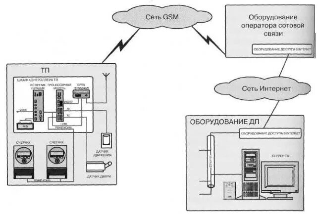 Структурная схема передачи данных по GSM. Передача сигнала по GSM каналу схема. Канал передачи данных через GSM. АСКУЭ на GSM канале схема.