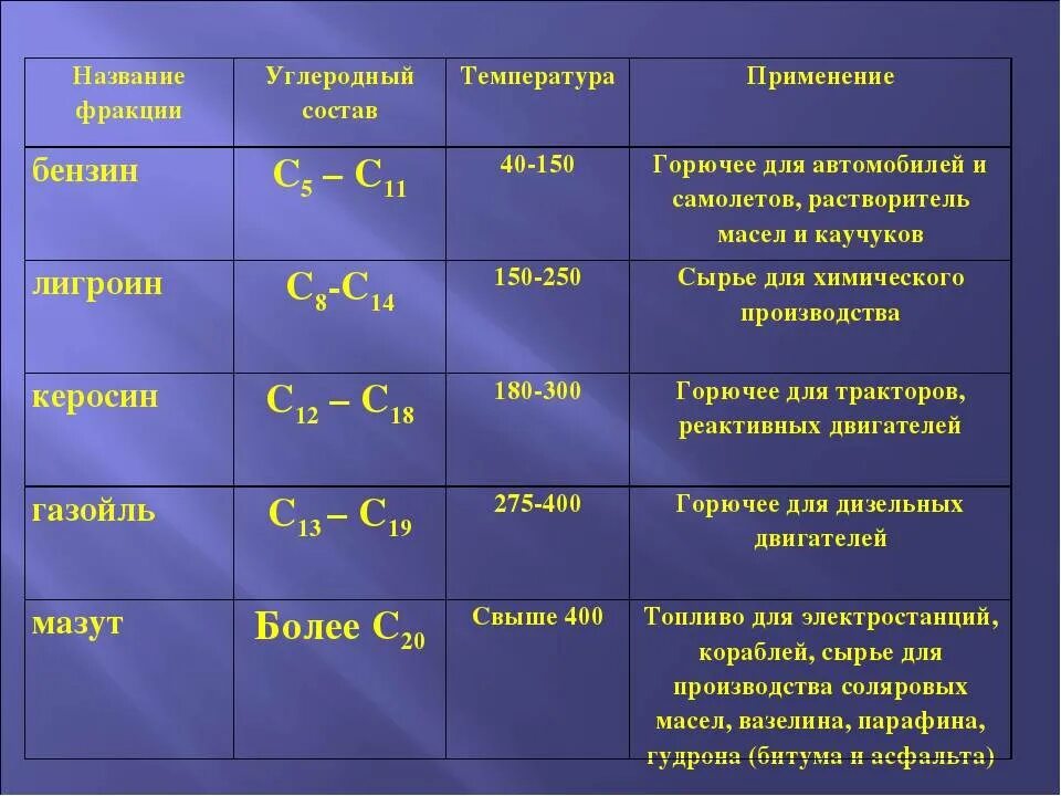 Горючая кислота. Формула дизельного топлива химическая формула. Химическая формула бензина 92. Углеводороды в бензине формулы. Дизельное топливо какие углеводороды.