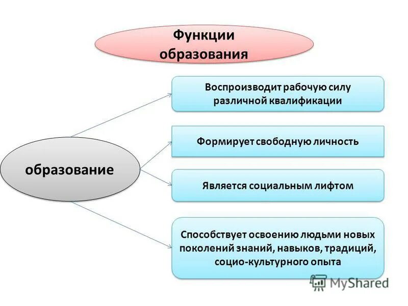 Роль функций образования