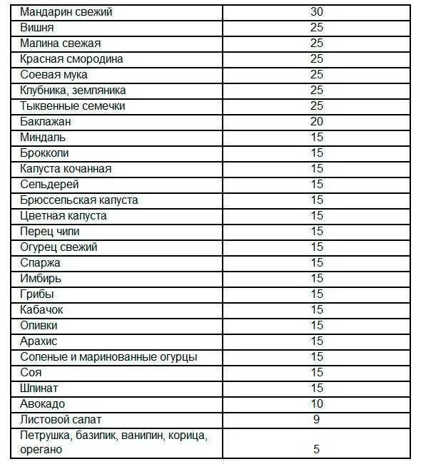 Таблица гликемического и инсулинового индекса продуктов. Индекс инсулина продуктов полная таблица. Продукты таблица с высоким инсулиновым индексом таблица. Инсулиновый индекс продуктов питания полная таблица. Инсулиновый индекс молока