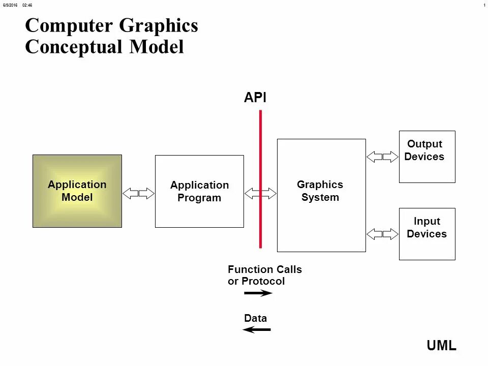 Graphic model. Графический API. Модель сервера приложений. Модель данных API. Модель input output.