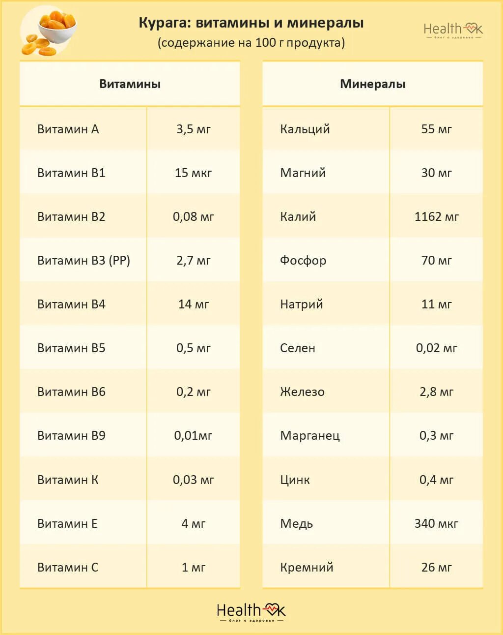 Курага польза. Курага полезные витамины. Изюм польза. Курага витамины и микроэлементы. Курага энергетическая ценность.