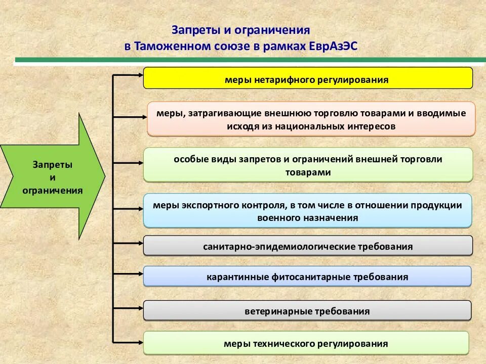 Есть ограничения на эти операции. Запреты и ограничения ВТД. Меры нетарифного регулирования. Классификация мер нетарифного регулирования. Запреты и ограничения во внешнеэкономической деятельности.