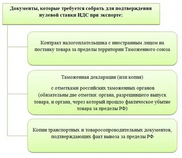 Документы подтверждающие 0 ставку ндс при экспорте