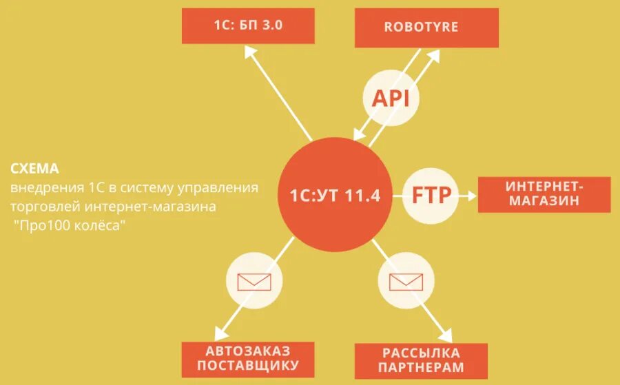 18в апи. Внедрение 1с. Колесо розничной торговли. Схема обмен данными между ритейлером и производителем по АПИ. Центральный АПИ это.