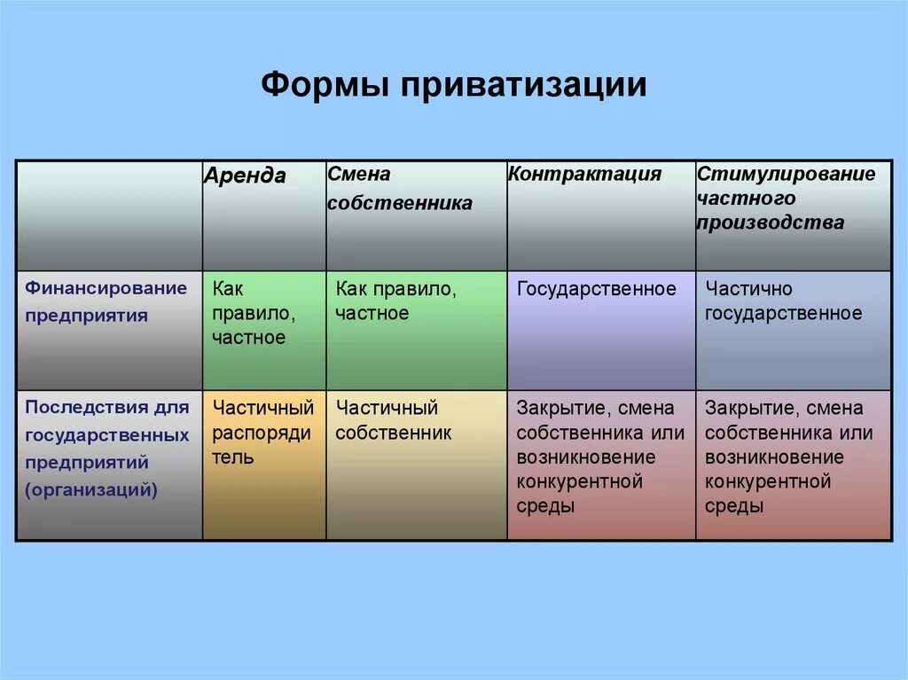 Приватизация форма собственности. Формы приватизации. Способы приватизации таблица. Основные формы приватизации. Формы и способы приватизации таблица.