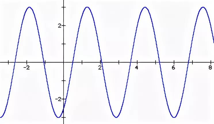 График функции y=2sin(x+Pi/3)-2. График функции y sin3x. График функции y sin x п/3. Функция y=3sin x/2 - 3. Функция y sin 4x