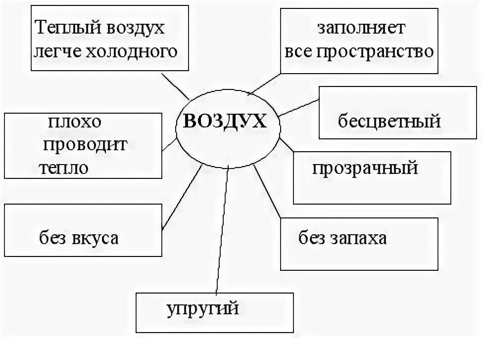 Задания на тему воздух. Свойства воздуха 2 класс. Свойства воздуха 2 класс задания. Кластер на тему воздух. Свойства воздуха схема.