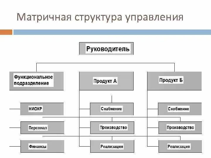 Новейшие структуры управления. Матричная структура управлени. компании с матричной структурой управления. матричная организационная структура управления схема. матричная структура управления предприятием схема.