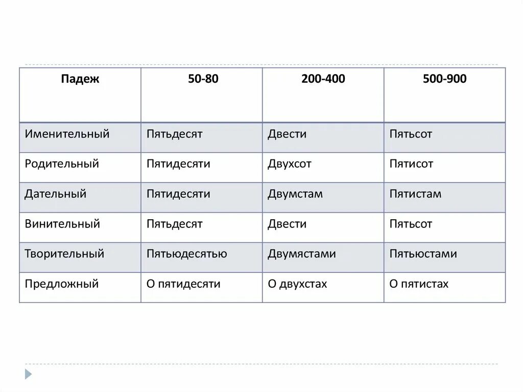 Двухста пятидесяти. 200 В падежах. Двести просклонять по падежам. Двести падежи. Числительное 200 по падежам.