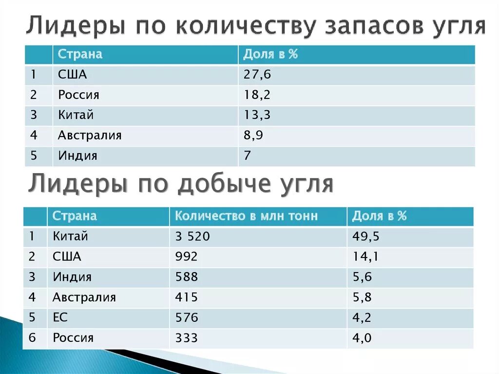 Добыча угля по странам 2023. Место России по запасам угля. Запасы и добыча угля в мире таблица. Лидеры по запасам угля в мире. Страны Лидеры по добыче угля.