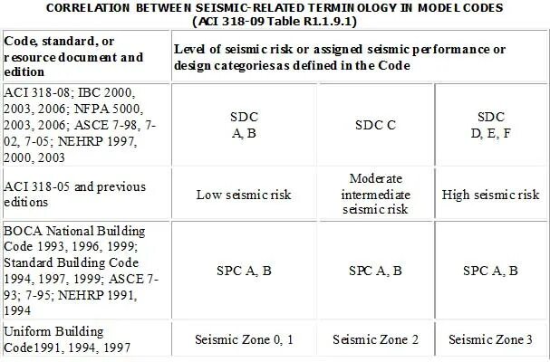 Correlations between