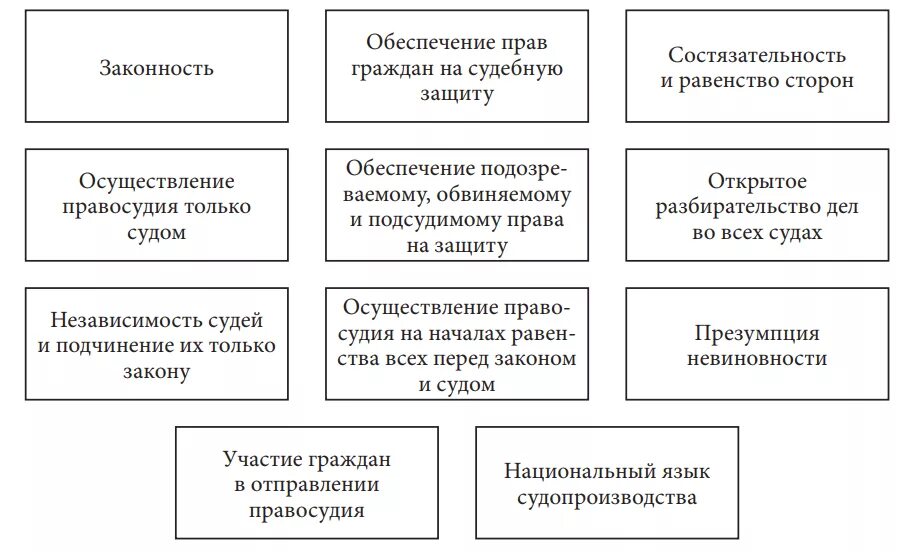 Принципами правосудия являются. Демократические основы (принципы) правосудия. Демократические принципы судопроизводства в России. Понятие и система принципов правосудия схема. Понятие демократических принципов правосудия.