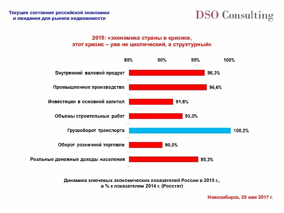 Анализ экономического развития российской федерации. Состояние Российской экономики. Текущее состояние. Экономика в 2015. Состояние России.