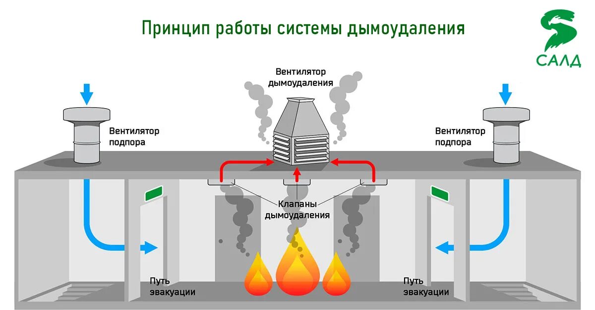 Требования к системе противодымной защиты. Что включает в себя противодымная защита зданий. Противодымная система определение. Противодымная вентиляция проект. Противодымная система вентиляции.