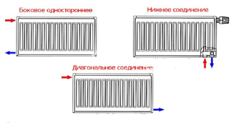 Радиаторы отопления разница. Теплоотдача радиатора с нижним подключением. Вид сбоку радиатор отопления горизонтальный. Различие бокового и Нижнего подключения. Радиатор боковой Нижний вход.