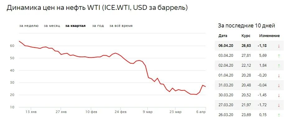 Сколько сегодня баррель. Динамика Мировых цен на нефть за 1 баррель. WTI нефть. Самая лучшая нефть по качеству. Какая нефть самая лучшая в мире по качеству.