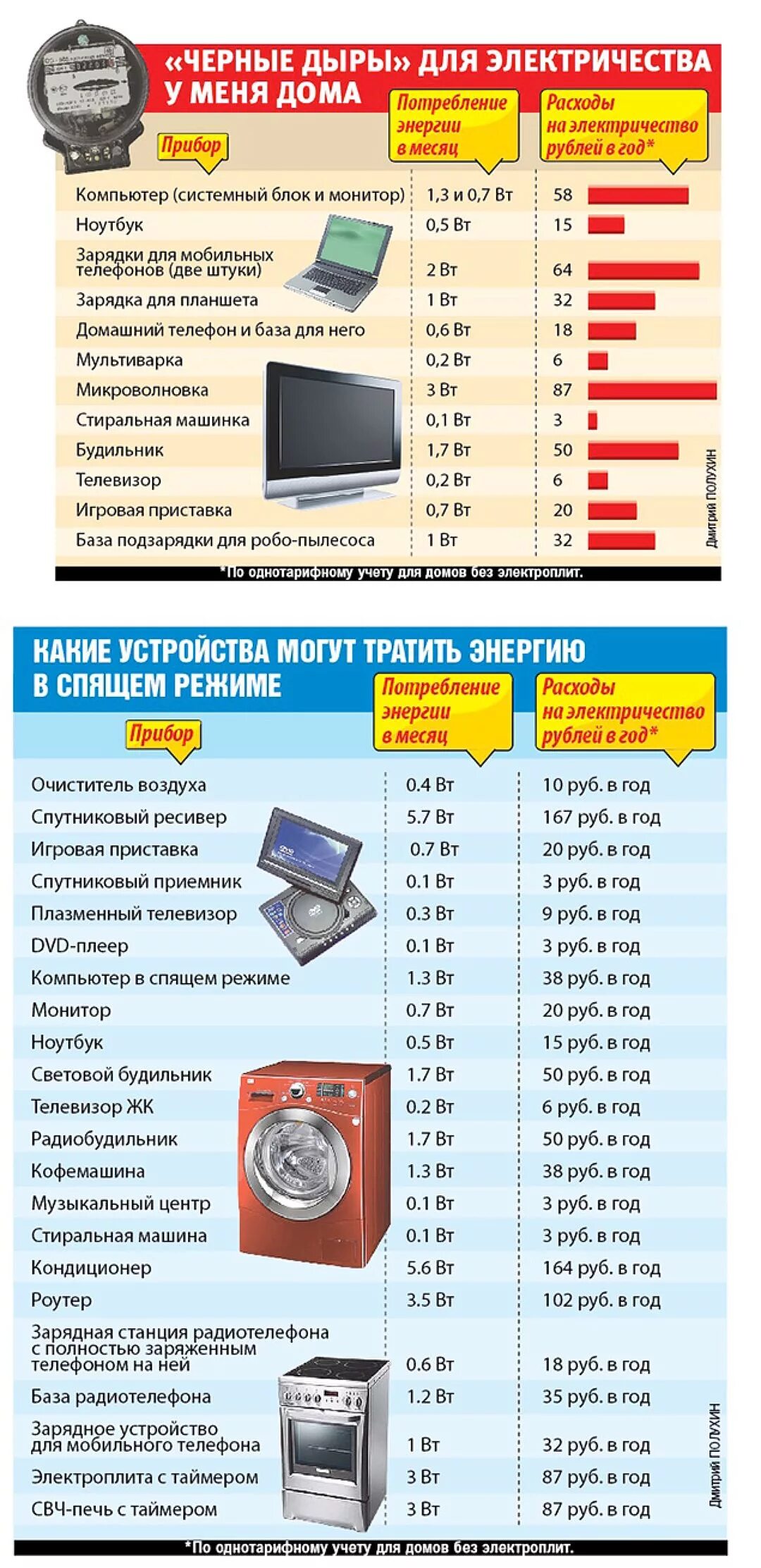 Потребление электроэнергии. Сколько электроэнергии потребляет музыкальный центр. Микроволновка потребление электроэнергии. Мощность музыкального центра в ваттах.