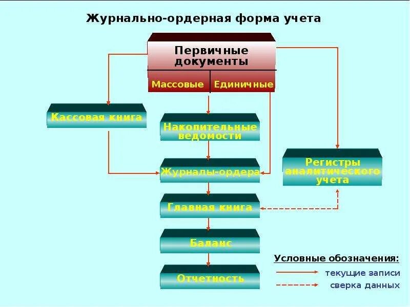 Ведение учетных форм. Журнально-ордерная форма бухгалтерского учета. Журнально-ордерная форма ведения учета. Схема журнально-ордерной формы бухгалтерского учета. Формы ведения бухгалтерского учета журнально-ордерная форма.