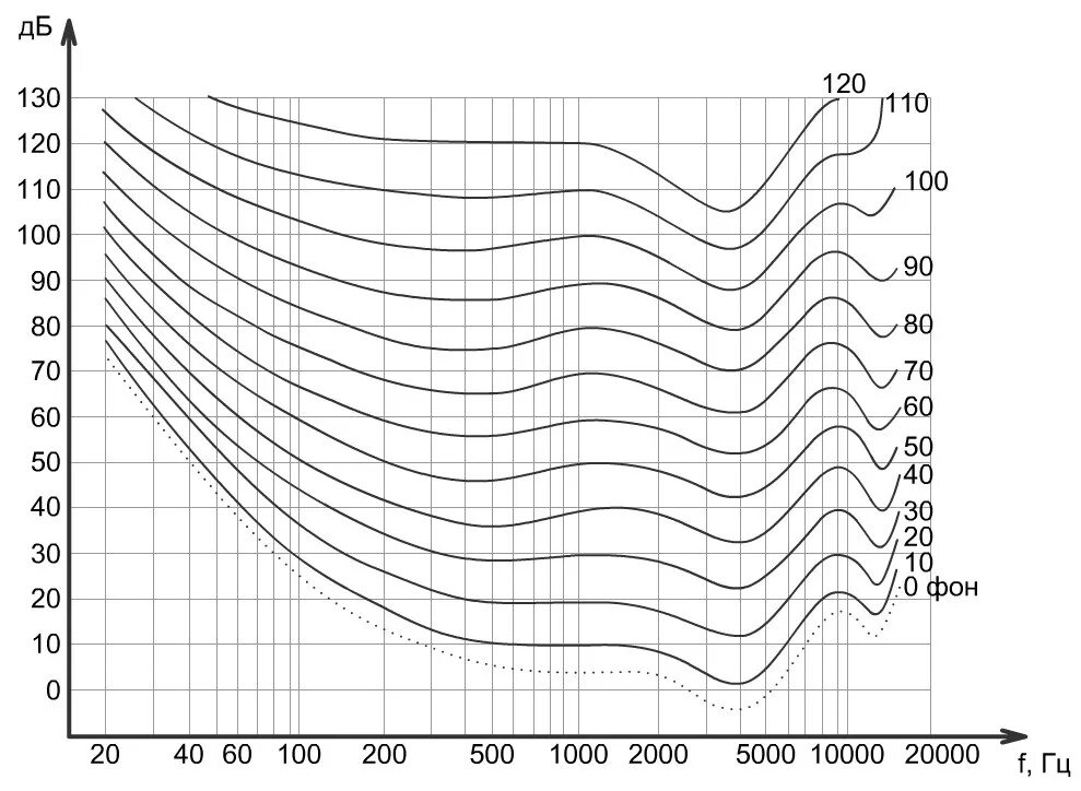 Кривые равной громкости. График Флетчера мэнсона. Кривые Флетчера мэнсона. Кривая равной громкости. График уровня громкости.