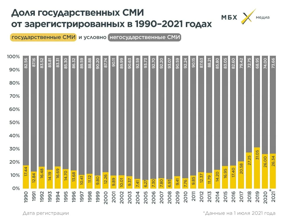 Интернет СМИ России. МБХ Медиа статистика СМИ. Экономика России в 2021 году. Максимальная количество регистрации