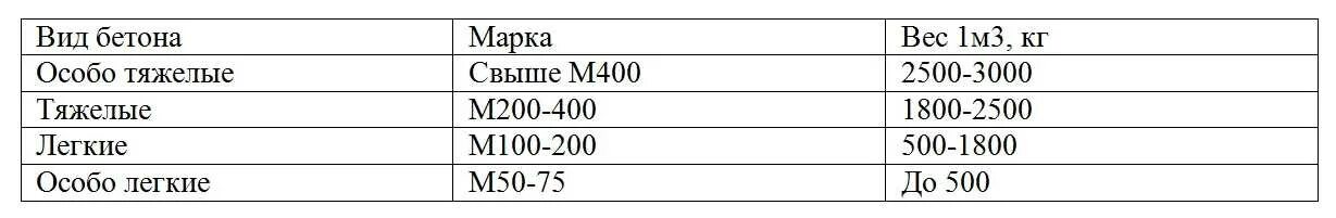 Плотность бетона в15 кг/м3. Вес 1 куба бетона марки м 300. Масса куба бетона м300. 1 куб бетона сколько тонн. 1 куб бетона вес.