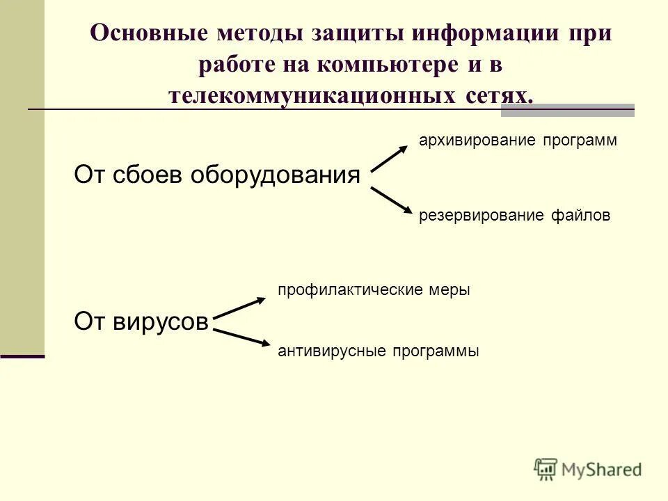 Метод защиты б