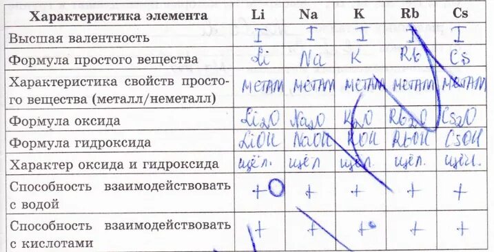 Естественные семейства элементов 8 класс. Заполните таблицу химия. Классификация химических элементов. Классификация химических элементов таблица. Соединения сходных элементов таблица.